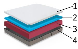 Capas que conforman el colchón Kidoro, dividido y categorizado en números y colores